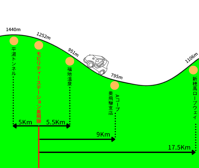 奥飛騨エリアの距離と高低差奥飛騨温泉郷 平湯温泉 レンタカー レンタサイクルのモビリティステーション奥飛騨 平湯バスターミナルから徒歩2分